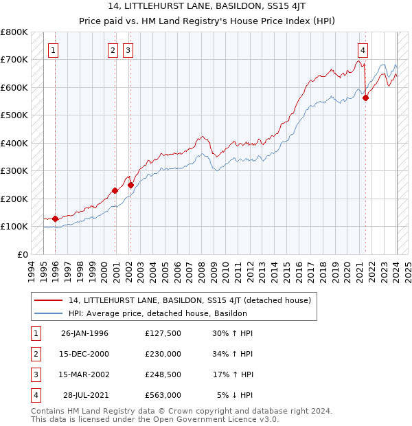 14, LITTLEHURST LANE, BASILDON, SS15 4JT: Price paid vs HM Land Registry's House Price Index