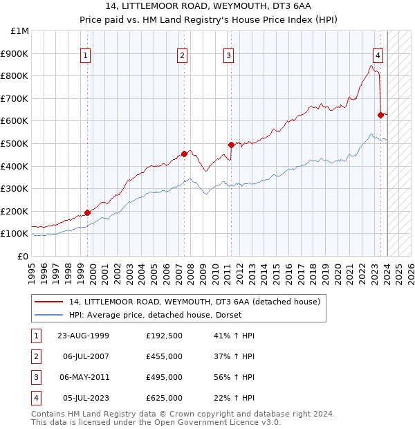 14, LITTLEMOOR ROAD, WEYMOUTH, DT3 6AA: Price paid vs HM Land Registry's House Price Index