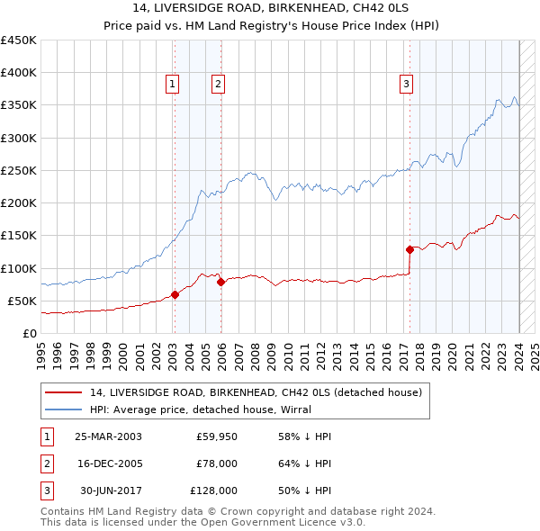 14, LIVERSIDGE ROAD, BIRKENHEAD, CH42 0LS: Price paid vs HM Land Registry's House Price Index