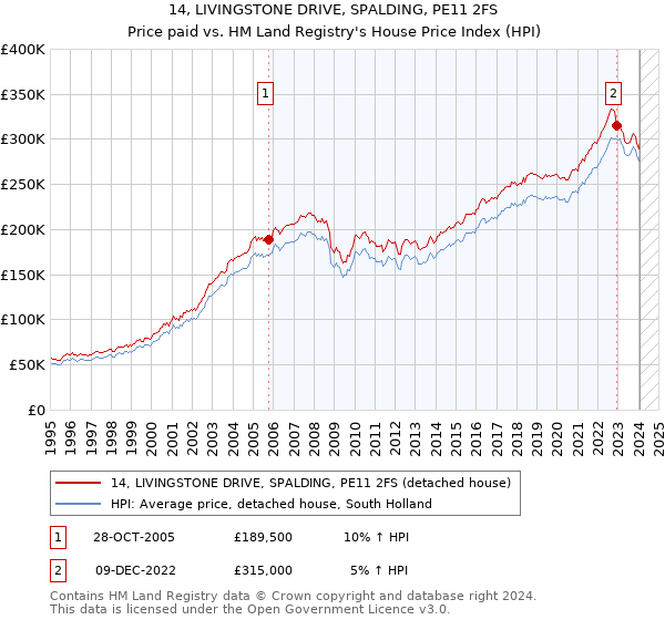 14, LIVINGSTONE DRIVE, SPALDING, PE11 2FS: Price paid vs HM Land Registry's House Price Index