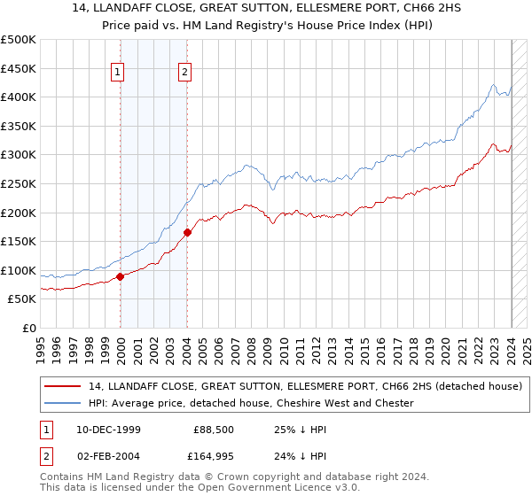 14, LLANDAFF CLOSE, GREAT SUTTON, ELLESMERE PORT, CH66 2HS: Price paid vs HM Land Registry's House Price Index