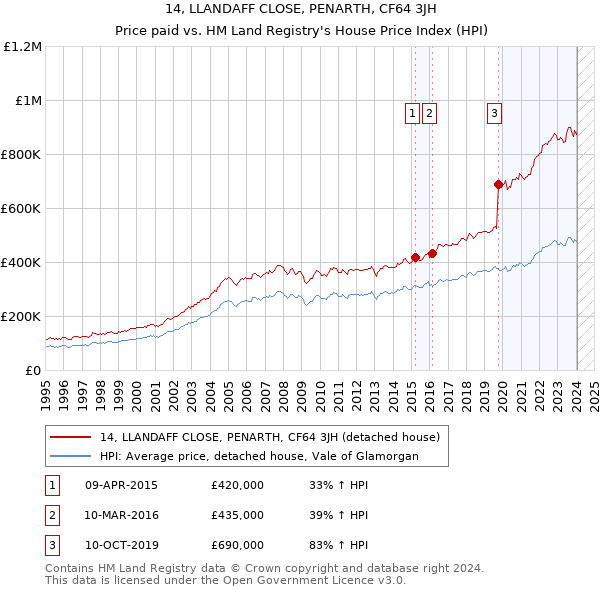 14, LLANDAFF CLOSE, PENARTH, CF64 3JH: Price paid vs HM Land Registry's House Price Index