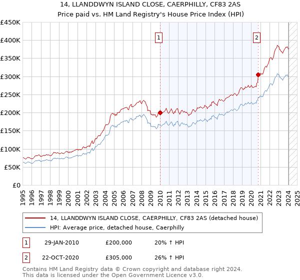 14, LLANDDWYN ISLAND CLOSE, CAERPHILLY, CF83 2AS: Price paid vs HM Land Registry's House Price Index