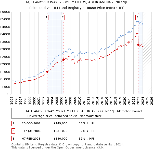 14, LLANOVER WAY, YSBYTTY FIELDS, ABERGAVENNY, NP7 9JF: Price paid vs HM Land Registry's House Price Index