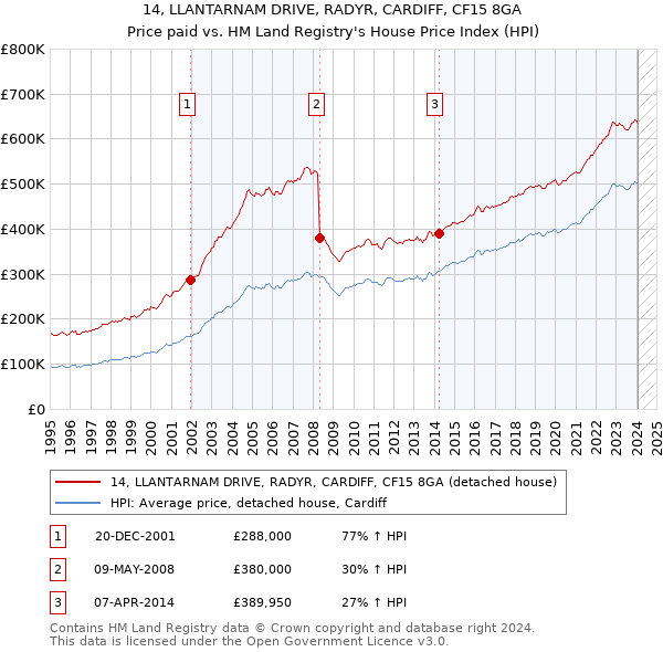 14, LLANTARNAM DRIVE, RADYR, CARDIFF, CF15 8GA: Price paid vs HM Land Registry's House Price Index