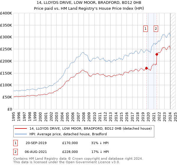 14, LLOYDS DRIVE, LOW MOOR, BRADFORD, BD12 0HB: Price paid vs HM Land Registry's House Price Index