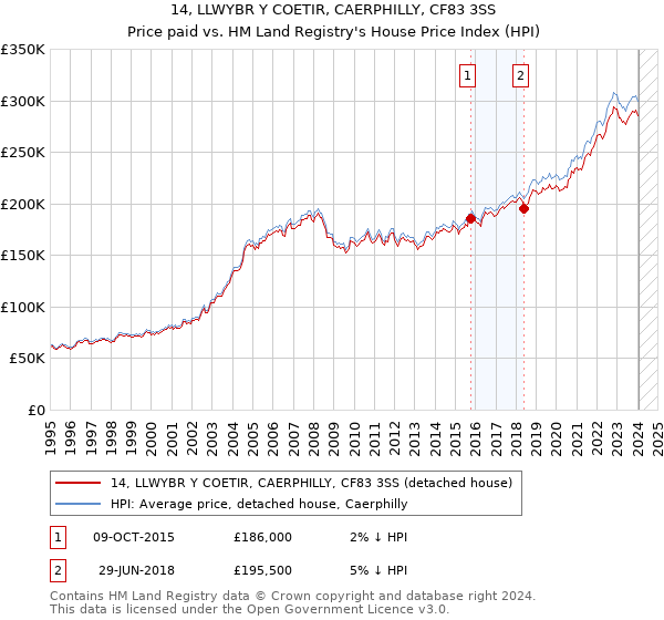14, LLWYBR Y COETIR, CAERPHILLY, CF83 3SS: Price paid vs HM Land Registry's House Price Index