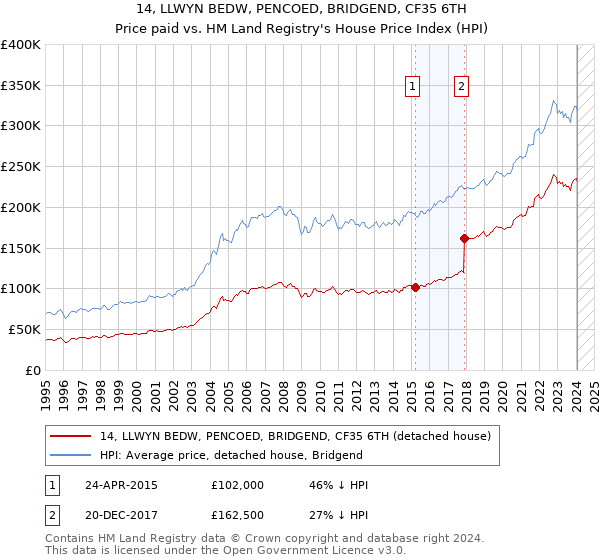 14, LLWYN BEDW, PENCOED, BRIDGEND, CF35 6TH: Price paid vs HM Land Registry's House Price Index