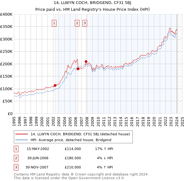 14, LLWYN COCH, BRIDGEND, CF31 5BJ: Price paid vs HM Land Registry's House Price Index