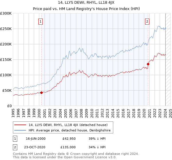 14, LLYS DEWI, RHYL, LL18 4JX: Price paid vs HM Land Registry's House Price Index