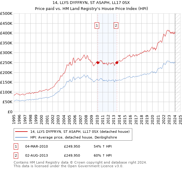 14, LLYS DYFFRYN, ST ASAPH, LL17 0SX: Price paid vs HM Land Registry's House Price Index