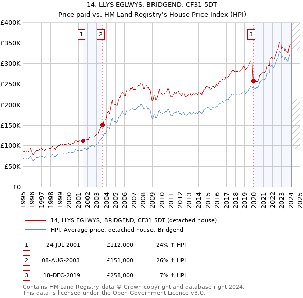 14, LLYS EGLWYS, BRIDGEND, CF31 5DT: Price paid vs HM Land Registry's House Price Index