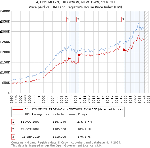 14, LLYS MELYN, TREGYNON, NEWTOWN, SY16 3EE: Price paid vs HM Land Registry's House Price Index