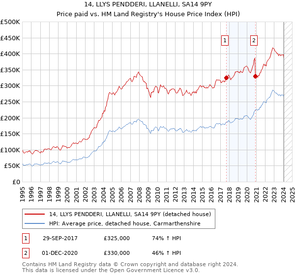 14, LLYS PENDDERI, LLANELLI, SA14 9PY: Price paid vs HM Land Registry's House Price Index