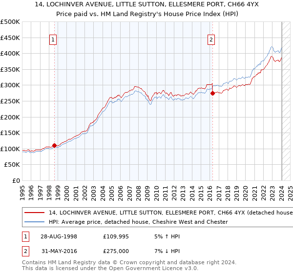 14, LOCHINVER AVENUE, LITTLE SUTTON, ELLESMERE PORT, CH66 4YX: Price paid vs HM Land Registry's House Price Index