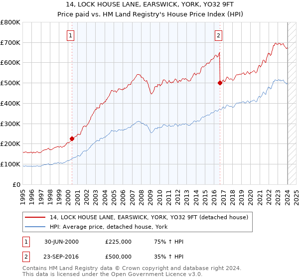14, LOCK HOUSE LANE, EARSWICK, YORK, YO32 9FT: Price paid vs HM Land Registry's House Price Index