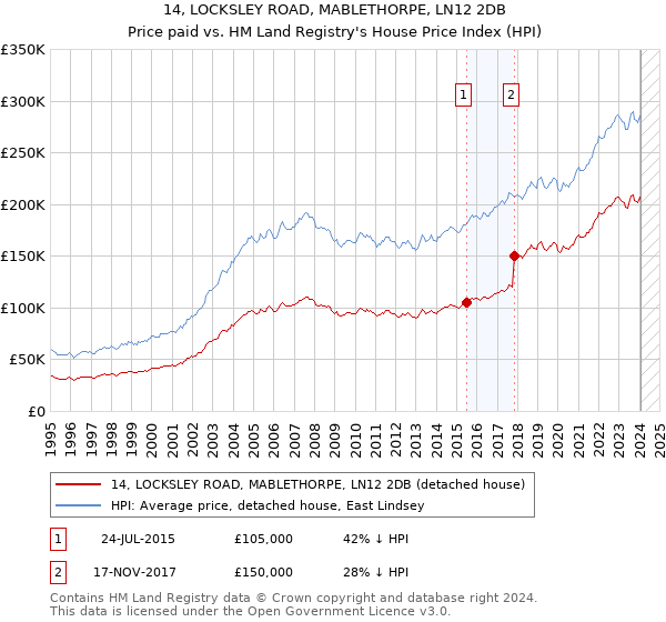 14, LOCKSLEY ROAD, MABLETHORPE, LN12 2DB: Price paid vs HM Land Registry's House Price Index