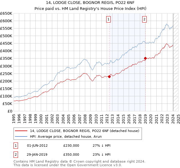 14, LODGE CLOSE, BOGNOR REGIS, PO22 6NF: Price paid vs HM Land Registry's House Price Index