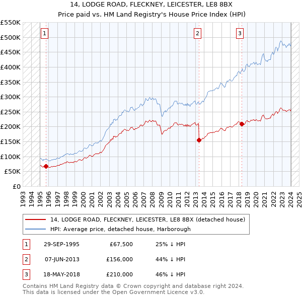 14, LODGE ROAD, FLECKNEY, LEICESTER, LE8 8BX: Price paid vs HM Land Registry's House Price Index