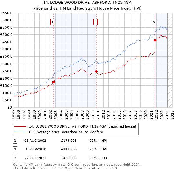 14, LODGE WOOD DRIVE, ASHFORD, TN25 4GA: Price paid vs HM Land Registry's House Price Index