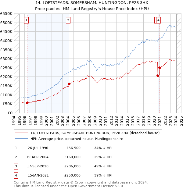 14, LOFTSTEADS, SOMERSHAM, HUNTINGDON, PE28 3HX: Price paid vs HM Land Registry's House Price Index