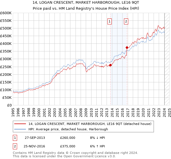 14, LOGAN CRESCENT, MARKET HARBOROUGH, LE16 9QT: Price paid vs HM Land Registry's House Price Index