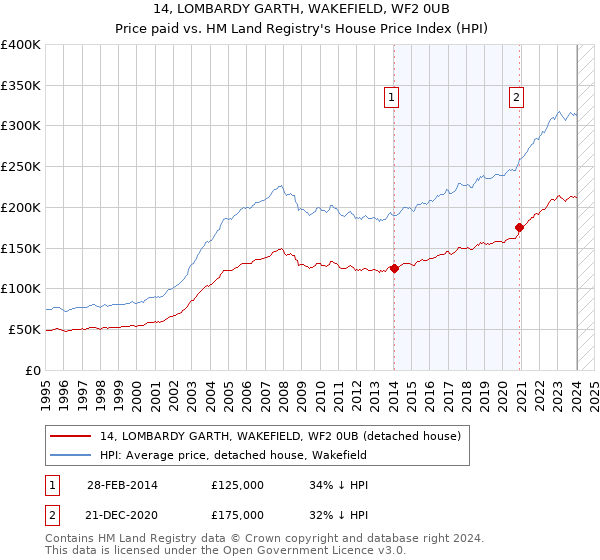 14, LOMBARDY GARTH, WAKEFIELD, WF2 0UB: Price paid vs HM Land Registry's House Price Index