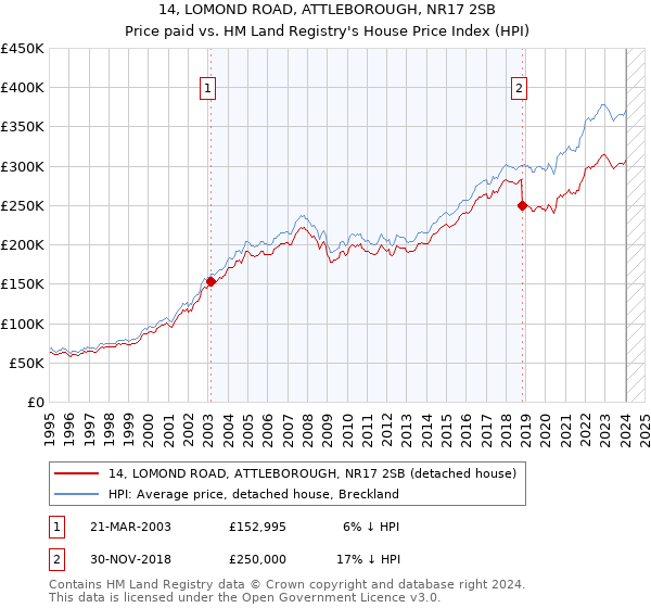 14, LOMOND ROAD, ATTLEBOROUGH, NR17 2SB: Price paid vs HM Land Registry's House Price Index