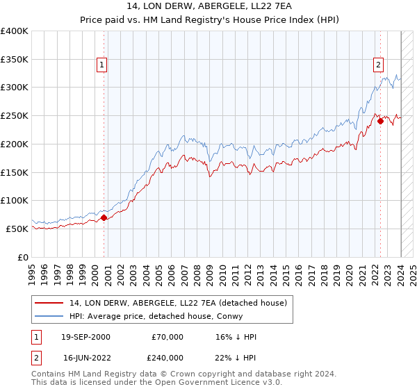 14, LON DERW, ABERGELE, LL22 7EA: Price paid vs HM Land Registry's House Price Index