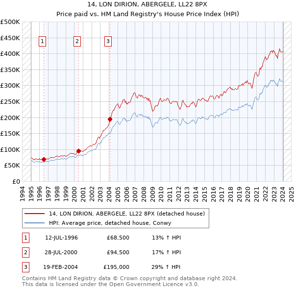 14, LON DIRION, ABERGELE, LL22 8PX: Price paid vs HM Land Registry's House Price Index