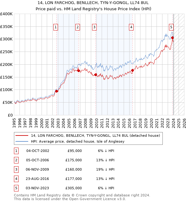 14, LON FARCHOG, BENLLECH, TYN-Y-GONGL, LL74 8UL: Price paid vs HM Land Registry's House Price Index