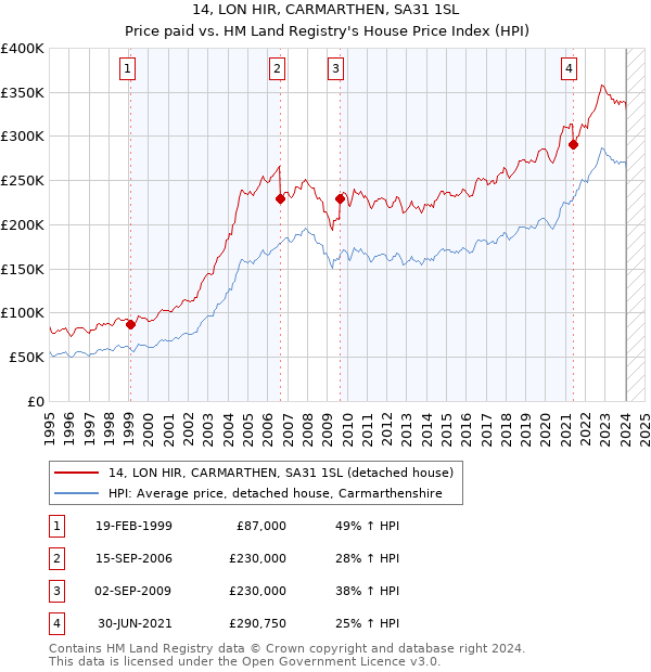 14, LON HIR, CARMARTHEN, SA31 1SL: Price paid vs HM Land Registry's House Price Index