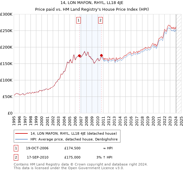 14, LON MAFON, RHYL, LL18 4JE: Price paid vs HM Land Registry's House Price Index