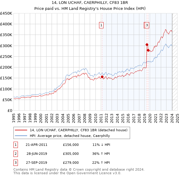 14, LON UCHAF, CAERPHILLY, CF83 1BR: Price paid vs HM Land Registry's House Price Index
