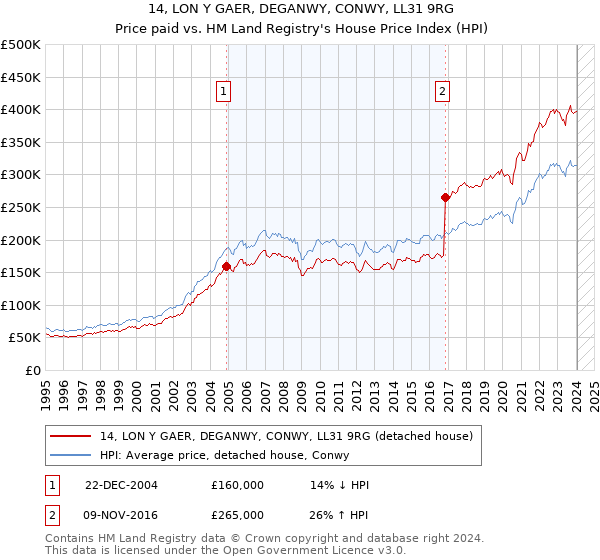 14, LON Y GAER, DEGANWY, CONWY, LL31 9RG: Price paid vs HM Land Registry's House Price Index