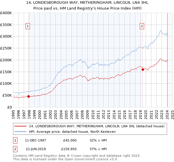 14, LONDESBOROUGH WAY, METHERINGHAM, LINCOLN, LN4 3HL: Price paid vs HM Land Registry's House Price Index