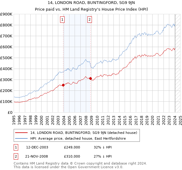 14, LONDON ROAD, BUNTINGFORD, SG9 9JN: Price paid vs HM Land Registry's House Price Index