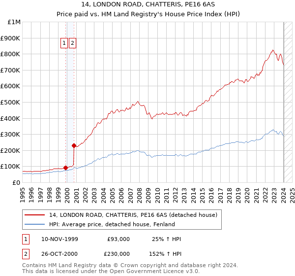 14, LONDON ROAD, CHATTERIS, PE16 6AS: Price paid vs HM Land Registry's House Price Index