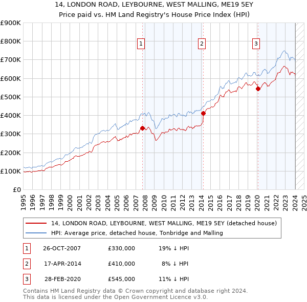 14, LONDON ROAD, LEYBOURNE, WEST MALLING, ME19 5EY: Price paid vs HM Land Registry's House Price Index