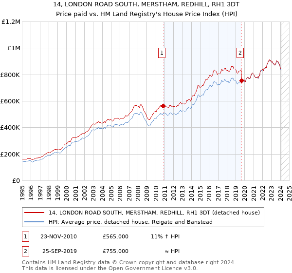 14, LONDON ROAD SOUTH, MERSTHAM, REDHILL, RH1 3DT: Price paid vs HM Land Registry's House Price Index