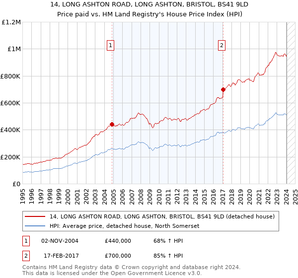 14, LONG ASHTON ROAD, LONG ASHTON, BRISTOL, BS41 9LD: Price paid vs HM Land Registry's House Price Index