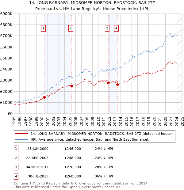 14, LONG BARNABY, MIDSOMER NORTON, RADSTOCK, BA3 2TZ: Price paid vs HM Land Registry's House Price Index