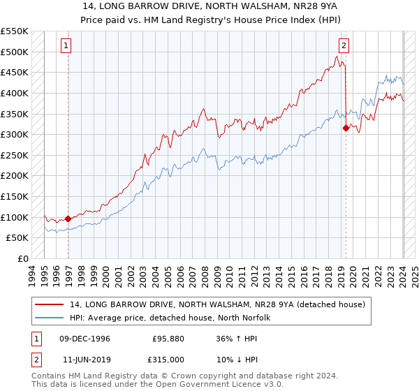 14, LONG BARROW DRIVE, NORTH WALSHAM, NR28 9YA: Price paid vs HM Land Registry's House Price Index
