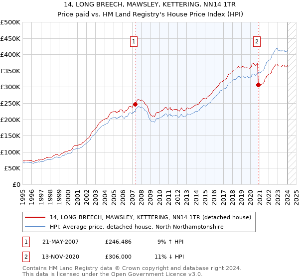 14, LONG BREECH, MAWSLEY, KETTERING, NN14 1TR: Price paid vs HM Land Registry's House Price Index