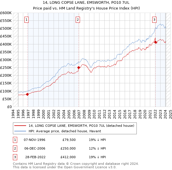 14, LONG COPSE LANE, EMSWORTH, PO10 7UL: Price paid vs HM Land Registry's House Price Index