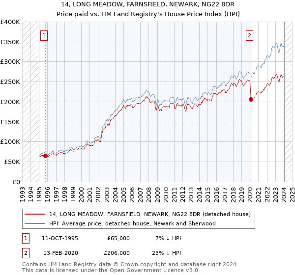 14, LONG MEADOW, FARNSFIELD, NEWARK, NG22 8DR: Price paid vs HM Land Registry's House Price Index