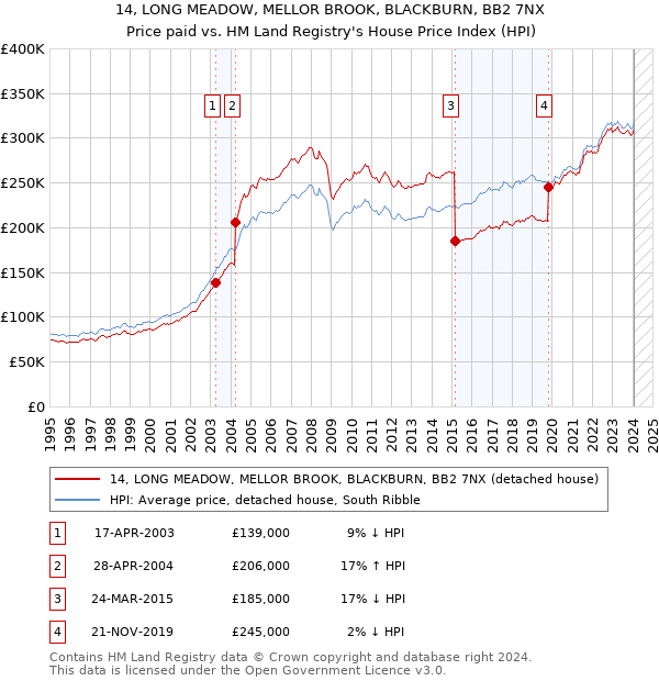 14, LONG MEADOW, MELLOR BROOK, BLACKBURN, BB2 7NX: Price paid vs HM Land Registry's House Price Index