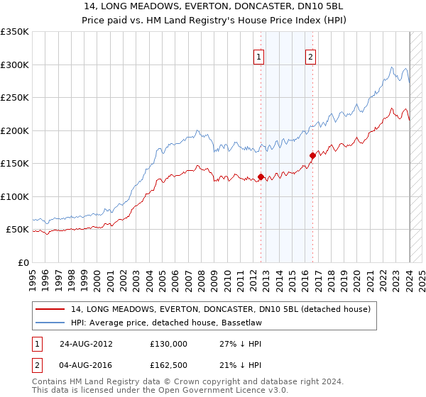 14, LONG MEADOWS, EVERTON, DONCASTER, DN10 5BL: Price paid vs HM Land Registry's House Price Index