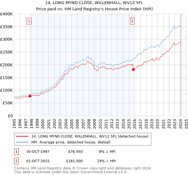 14, LONG MYND CLOSE, WILLENHALL, WV12 5FL: Price paid vs HM Land Registry's House Price Index