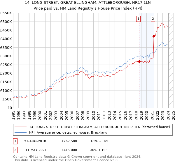 14, LONG STREET, GREAT ELLINGHAM, ATTLEBOROUGH, NR17 1LN: Price paid vs HM Land Registry's House Price Index
